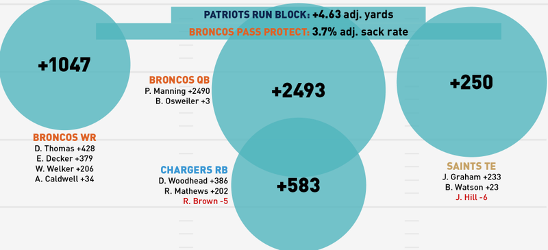 Illustration for article titled NFL Season In Review: Where Did Your Team's Offense Come From?